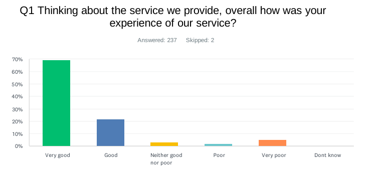 Friends and Family Test results